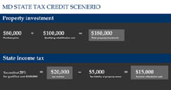 Historic Credit chart